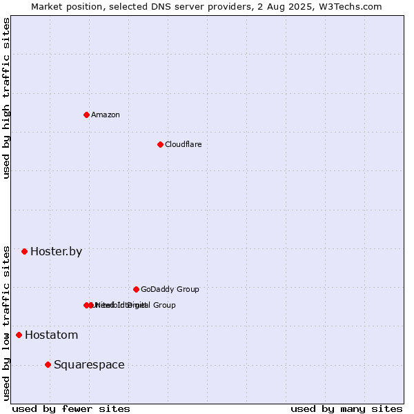 Market position of Squarespace vs. Hoster.by vs. Hostatom