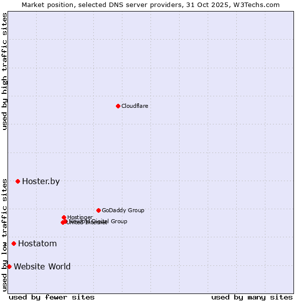 Market position of Hoster.by vs. Hostatom vs. Website World