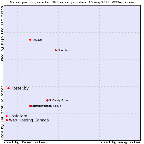 Market position of Hoster.by vs. Web Hosting Canada vs. Hostatom