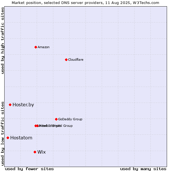Market position of Wix vs. Hoster.by vs. Hostatom
