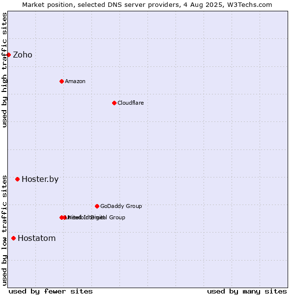 Market position of Hoster.by vs. Hostatom vs. Zoho