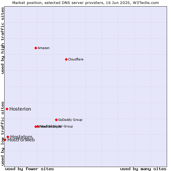 Market position of Hostatom vs. Hosterion vs. HostForWeb