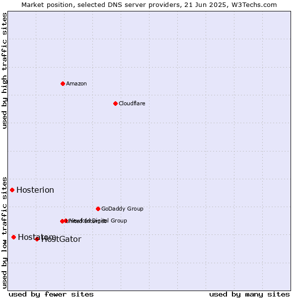 Market position of HostGator vs. Hostatom vs. Hosterion