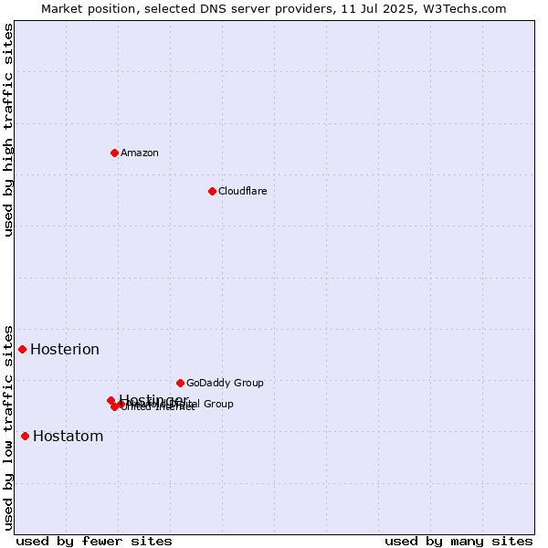 Market position of Hostinger vs. Hostatom vs. Hosterion