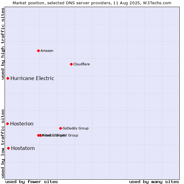 Market position of Hostatom vs. Hurricane Electric vs. Hosterion
