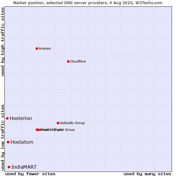 Market position of IndiaMART vs. Hostatom vs. Hosterion
