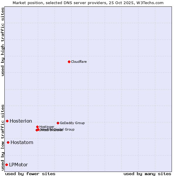 Market position of Hostatom vs. Hosterion vs. LPMotor