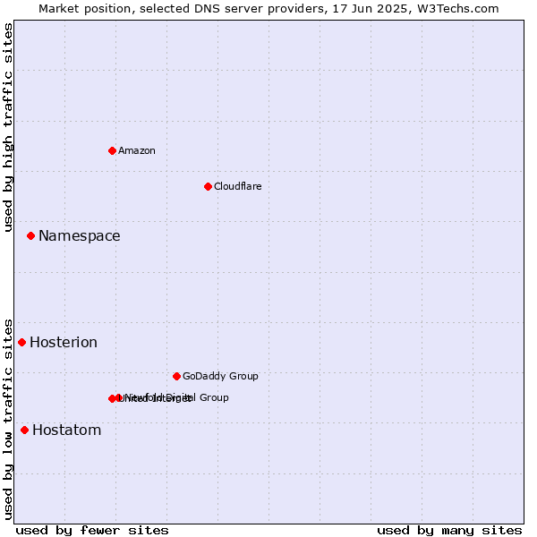 Market position of Namespace vs. Hostatom vs. Hosterion