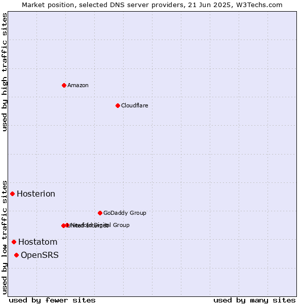 Market position of OpenSRS vs. Hostatom vs. Hosterion