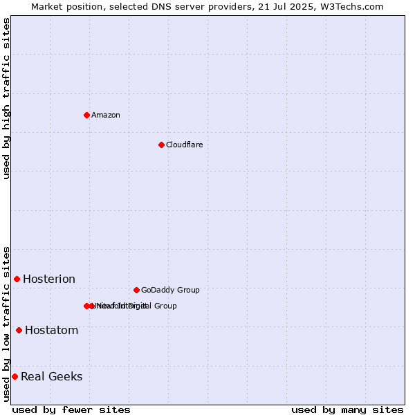 Market position of Hostatom vs. Hosterion vs. Real Geeks