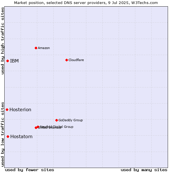 Market position of Hostatom vs. IBM vs. Hosterion
