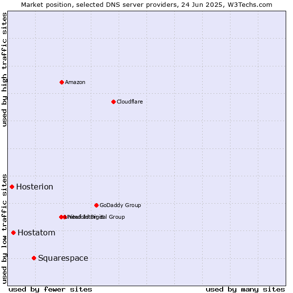 Market position of Squarespace vs. Hostatom vs. Hosterion