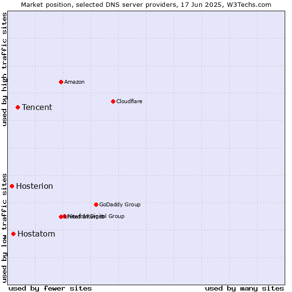 Market position of Tencent vs. Hostatom vs. Hosterion