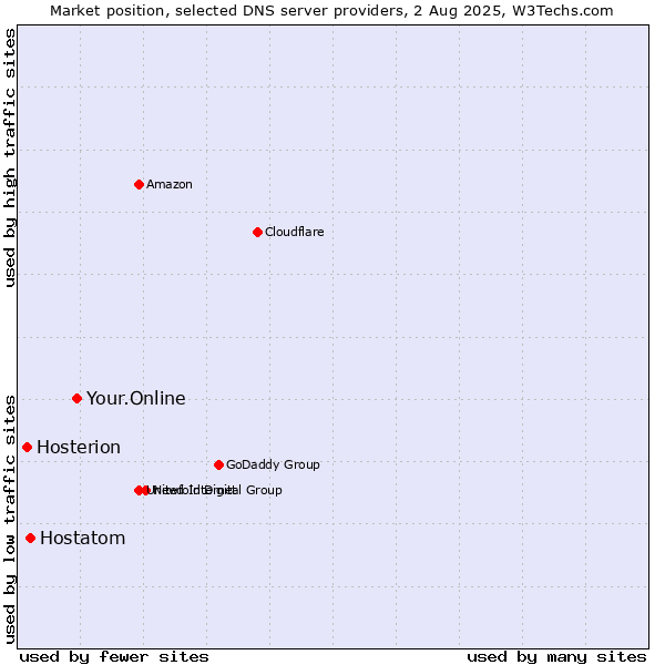 Market position of Your.Online vs. Hostatom vs. Hosterion