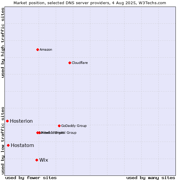 Market position of Wix vs. Hostatom vs. Hosterion
