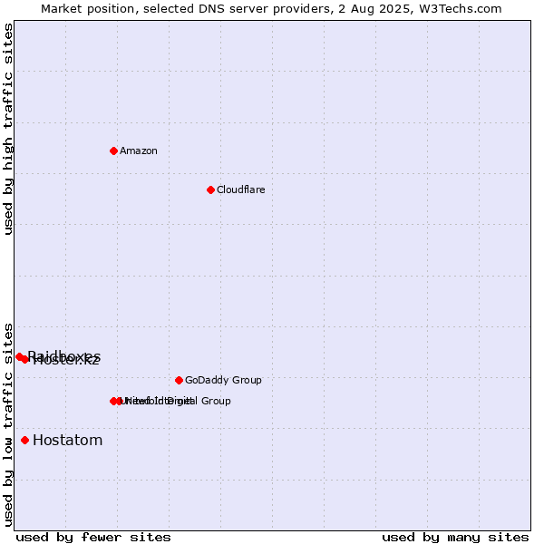 Market position of Hoster.kz vs. Hostatom vs. Raidboxes