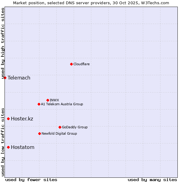 Market position of Hostatom vs. Hoster.kz vs. Telemach