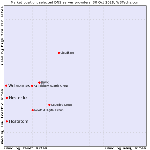 Market position of Hostatom vs. Hoster.kz vs. Webnames