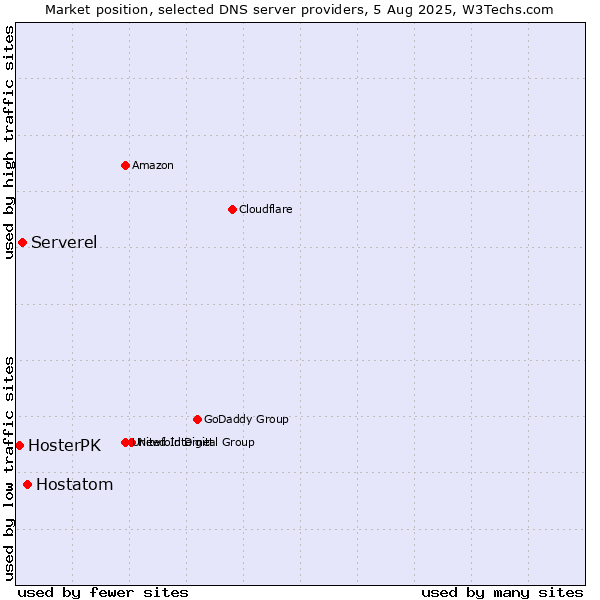 Market position of Hostatom vs. Serverel vs. HosterPK