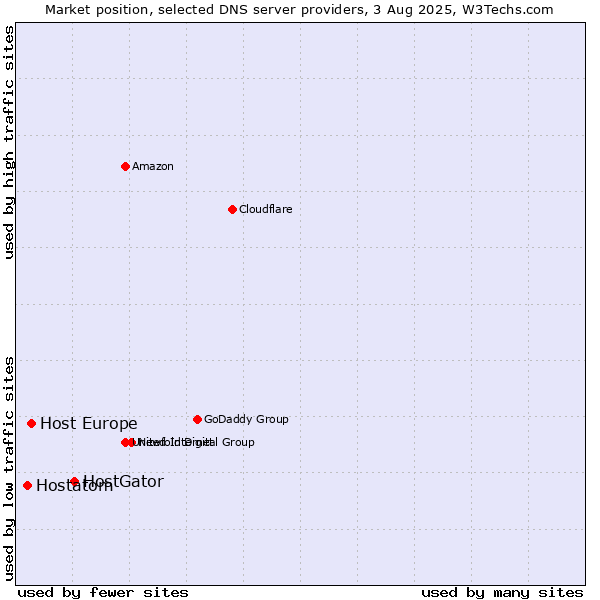 Market position of HostGator vs. Host Europe vs. Hostatom