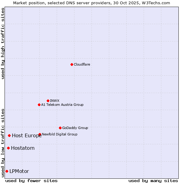 Market position of Host Europe vs. Hostatom vs. LPMotor