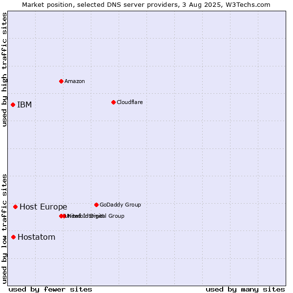 Market position of Host Europe vs. Hostatom vs. IBM