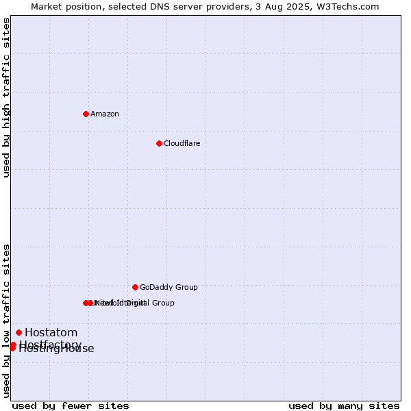 Market position of Hostatom vs. Hostfactory vs. HostingHouse