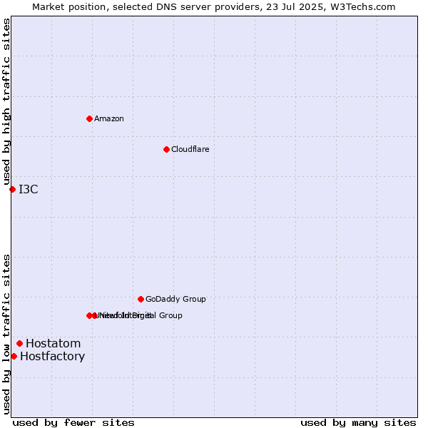 Market position of Hostatom vs. Hostfactory vs. I3C