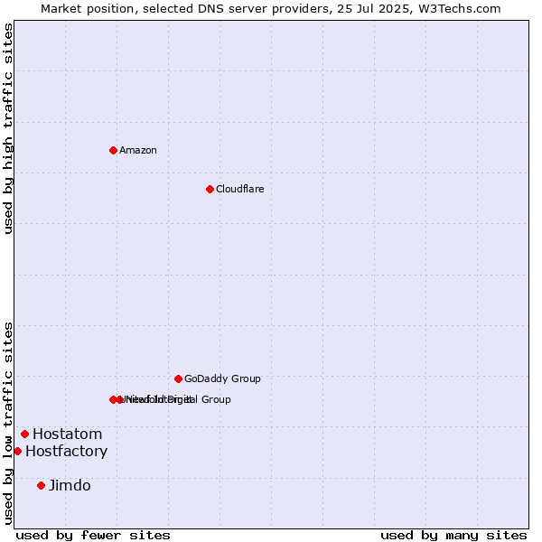Market position of Jimdo vs. Hostatom vs. Hostfactory