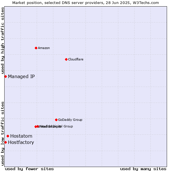 Market position of Hostatom vs. Hostfactory vs. Managed IP
