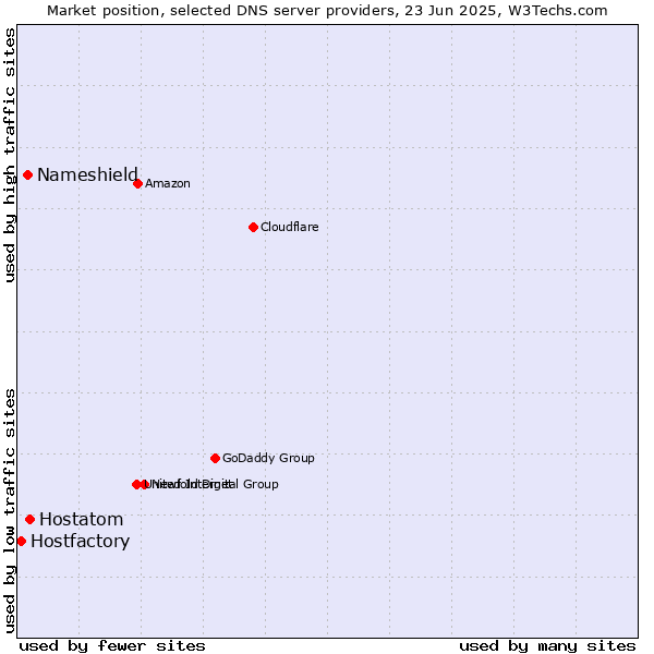 Market position of Hostatom vs. Nameshield vs. Hostfactory
