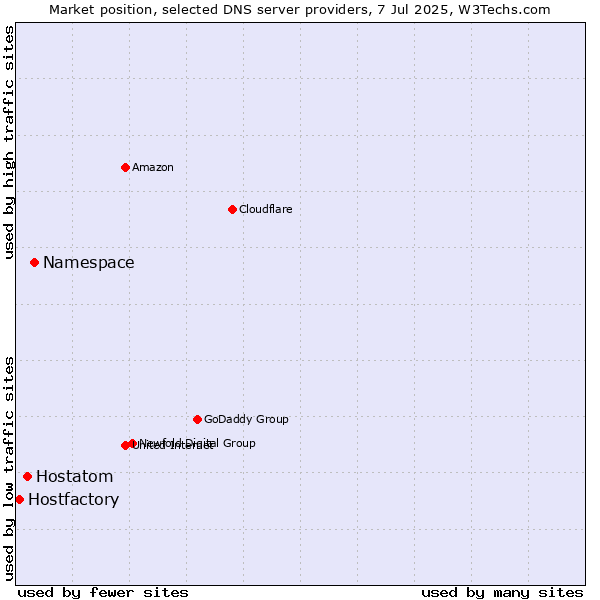 Market position of Namespace vs. Hostatom vs. Hostfactory