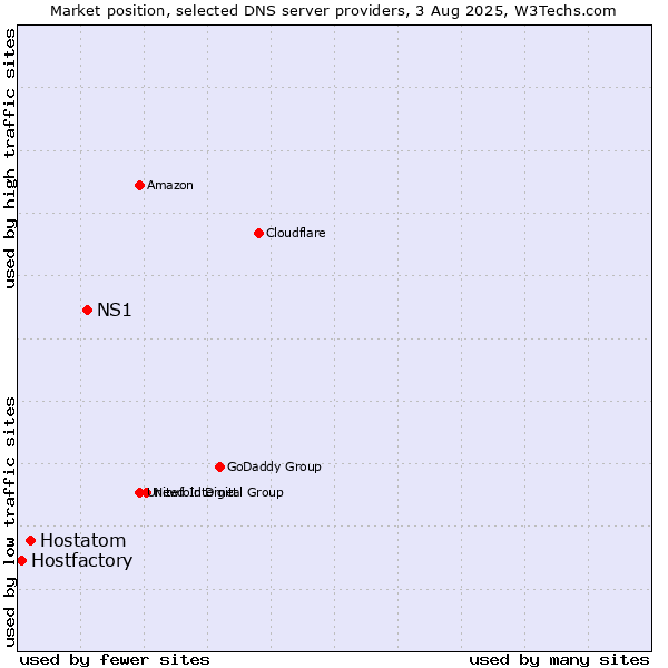 Market position of NS1 vs. Hostatom vs. Hostfactory
