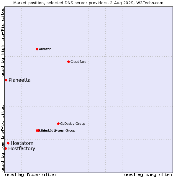 Market position of Hostatom vs. Planeetta vs. Hostfactory