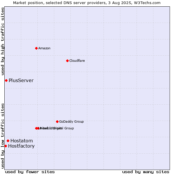 Market position of Hostatom vs. PlusServer vs. Hostfactory