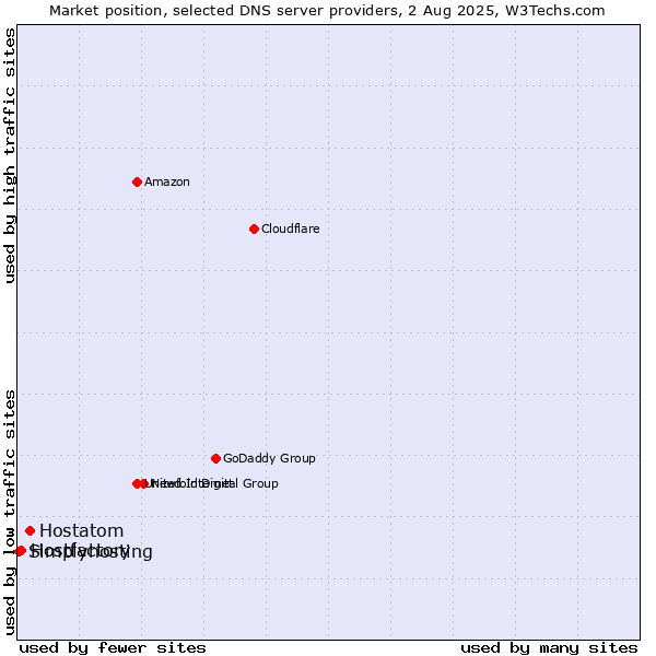 Market position of Hostatom vs. Hostfactory vs. Simplyhosting