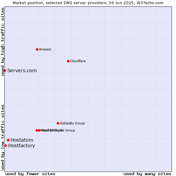 Market position of Hostatom vs. Hostfactory vs. Servers.com