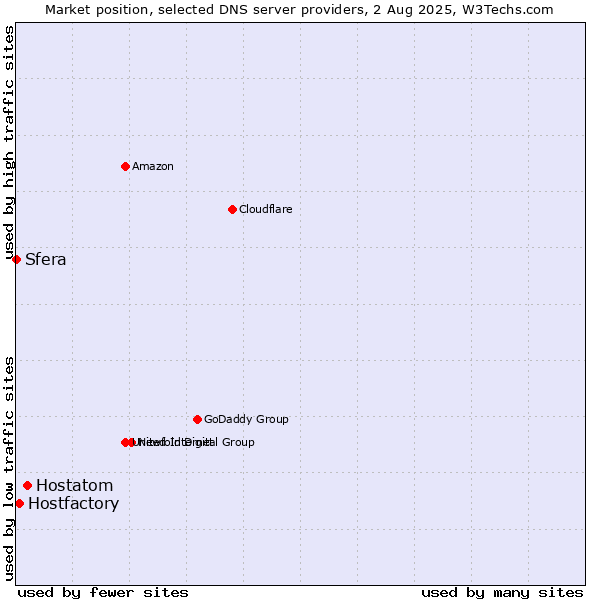Market position of Hostatom vs. Hostfactory vs. Sfera