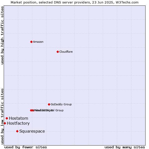 Market position of Squarespace vs. Hostatom vs. Hostfactory