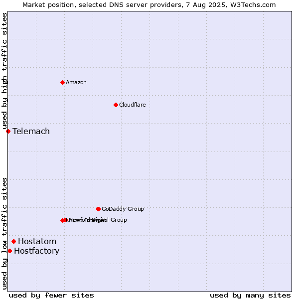 Market position of Hostatom vs. Hostfactory vs. Telemach