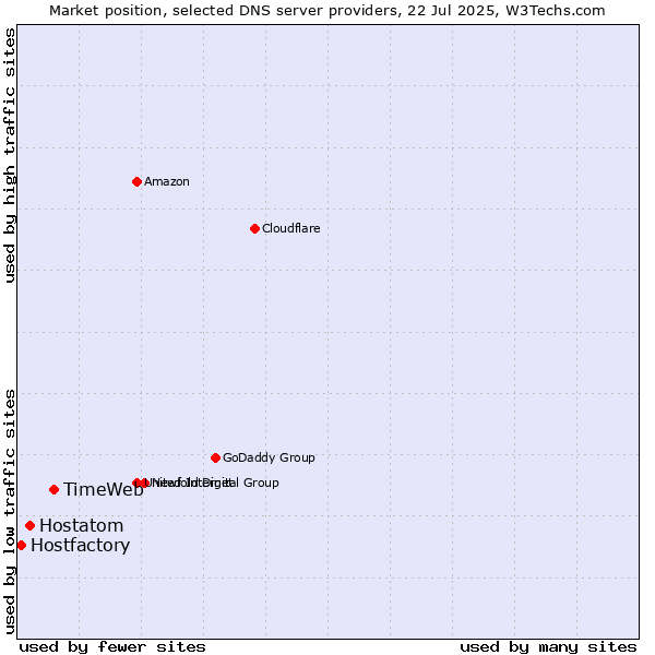 Market position of TimeWeb vs. Hostatom vs. Hostfactory