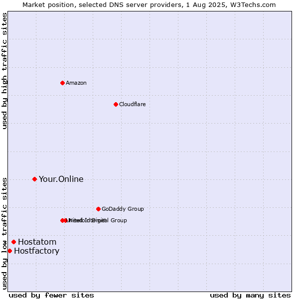 Market position of Your.Online vs. Hostatom vs. Hostfactory