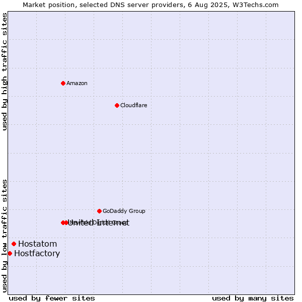 Market position of United Internet vs. Hostatom vs. Hostfactory