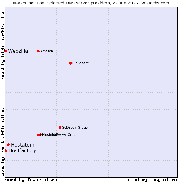 Market position of Hostatom vs. Hostfactory vs. Webzilla