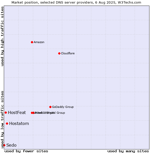 Market position of Hostatom vs. HostFeat vs. Sedo