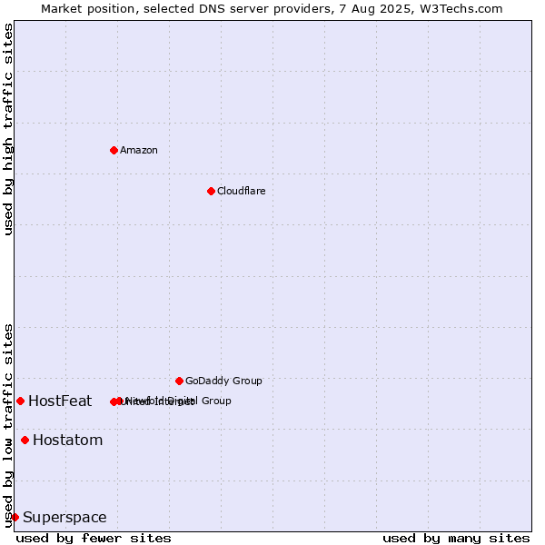 Market position of Hostatom vs. HostFeat vs. Superspace