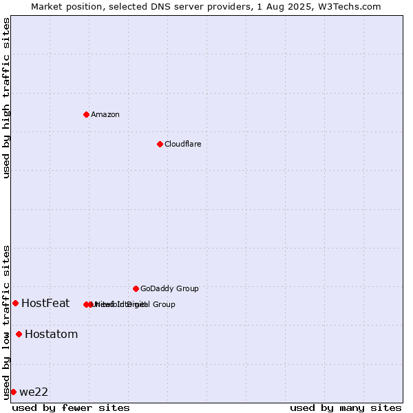 Market position of Hostatom vs. HostFeat vs. we22
