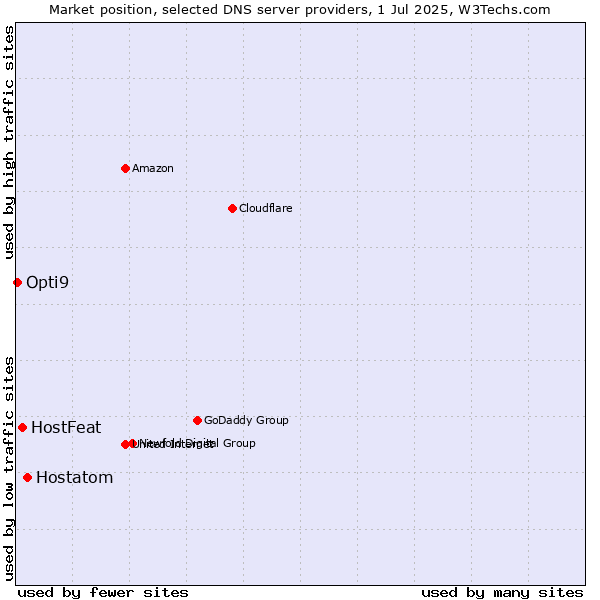 Market position of Hostatom vs. HostFeat vs. Opti9