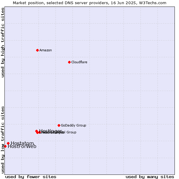 Market position of Hostinger vs. Hostatom vs. HostForWeb