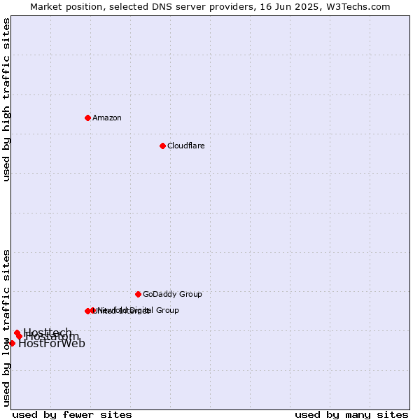 Market position of Hostatom vs. Hosttech vs. HostForWeb